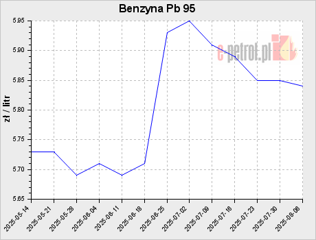 Benzyna Pb 95