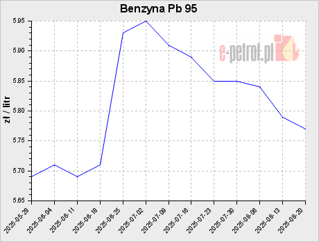 Benzyna Pb 95