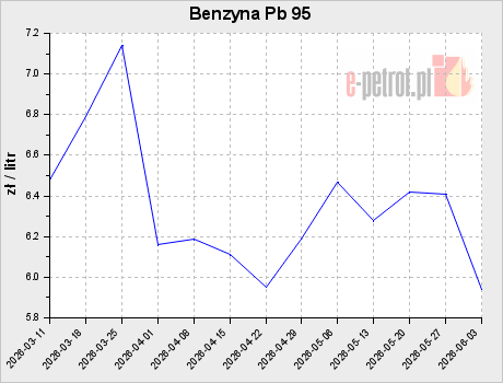 Benzyna Pb 95