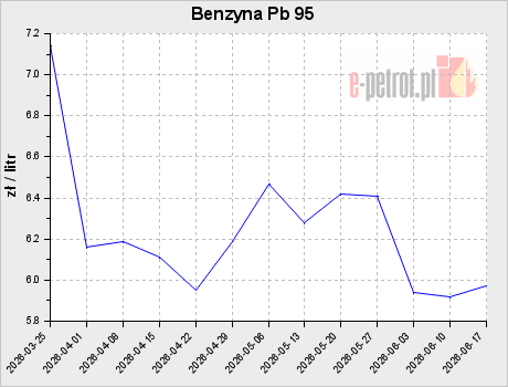 Benzyna Pb 95