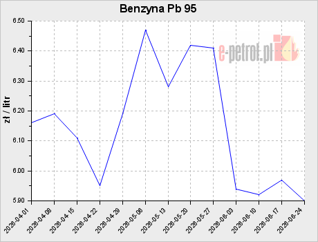 Benzyna Pb 95