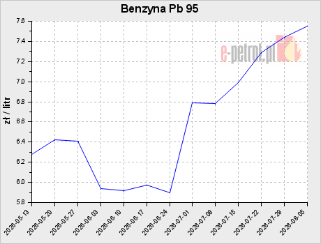 Benzyna Pb 95