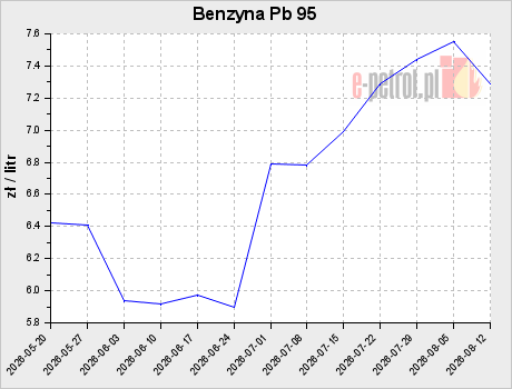 Benzyna Pb 95