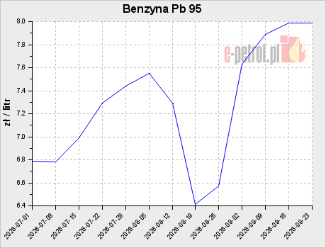 Benzyna Pb 95