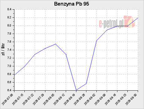 Benzyna Pb 95