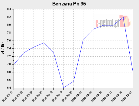 Benzyna Pb 95
