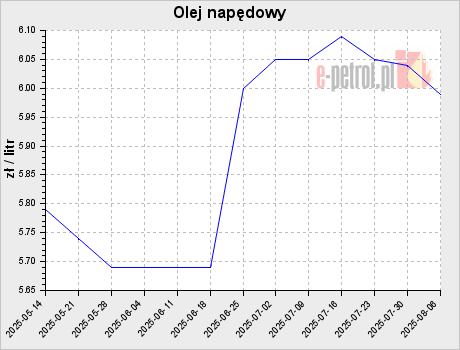 Olej napędowy