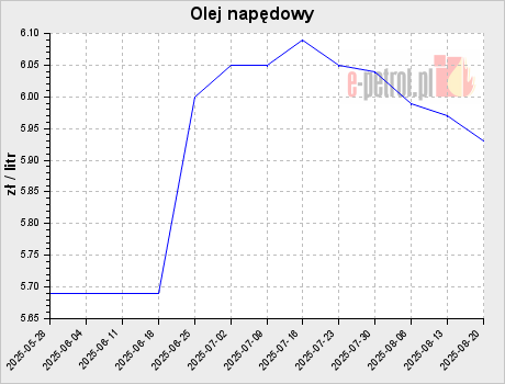 Olej napędowy