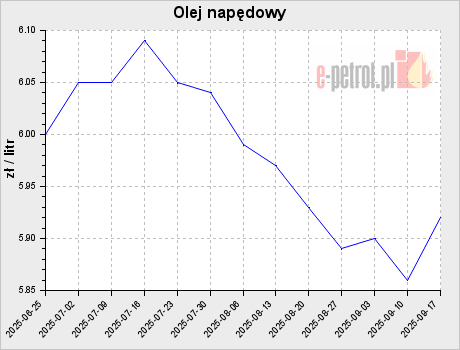Olej napędowy