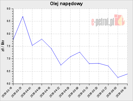 Olej napędowy