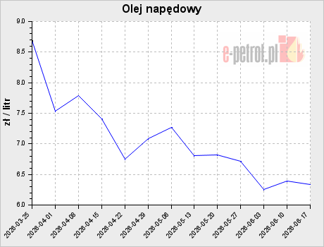 Olej napędowy
