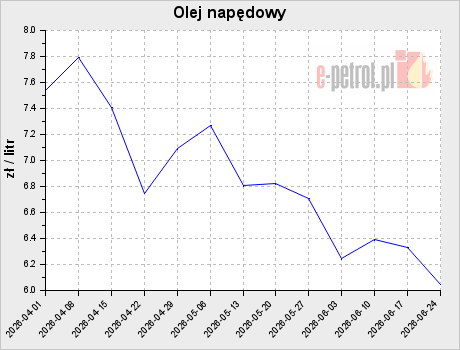 Olej napędowy