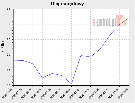 Olej napędowy