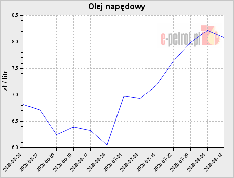 Olej napędowy