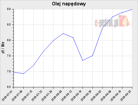 Olej napędowy