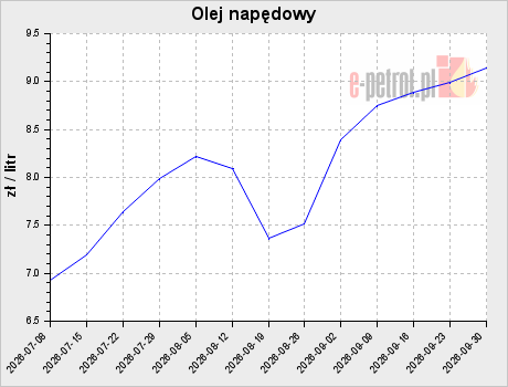 Olej napędowy