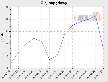 Olej napędowy