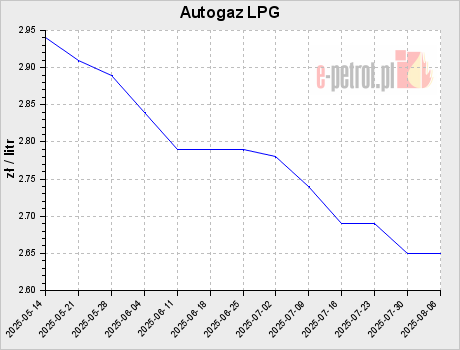 Autogaz LPG