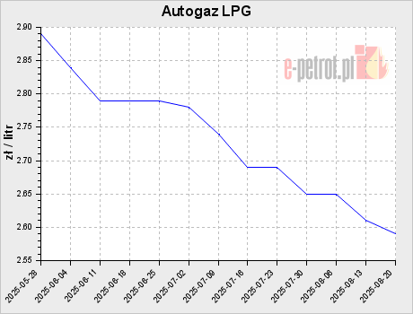 Autogaz LPG