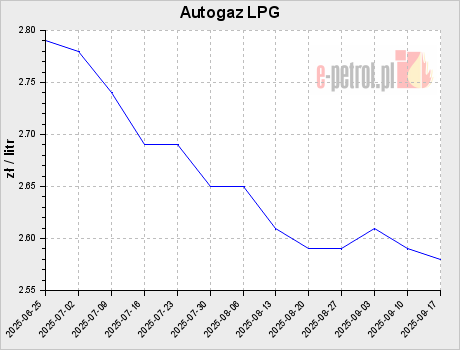 Autogaz LPG