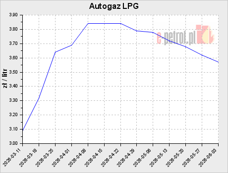 Autogaz LPG