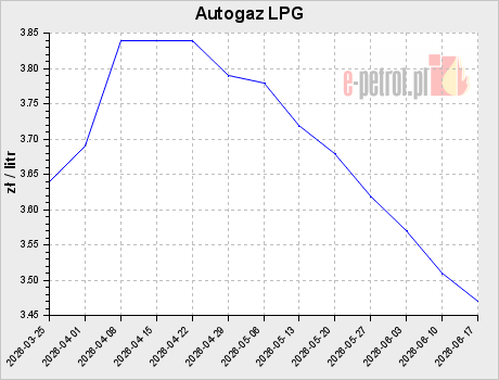 Autogaz LPG