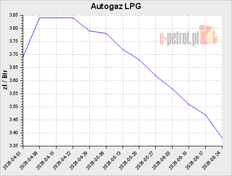 Autogaz LPG
