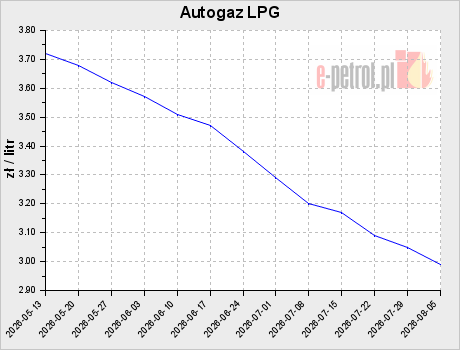 Autogaz LPG