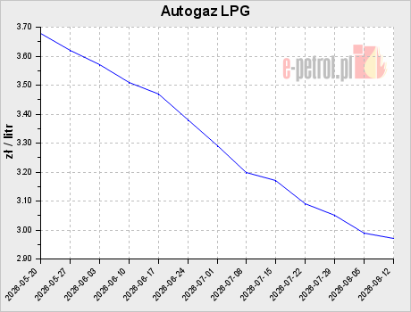 Autogaz LPG