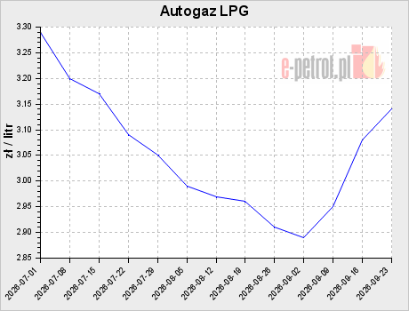 Autogaz LPG
