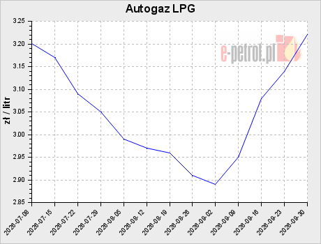 Autogaz LPG