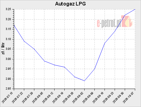 Autogaz LPG
