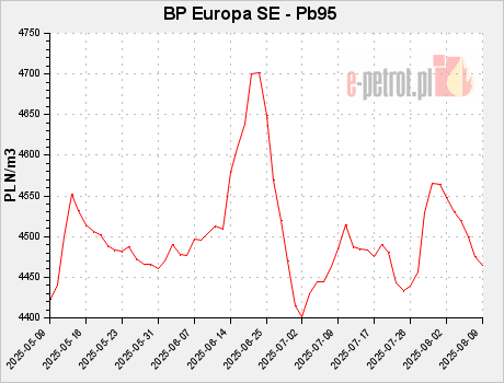 BP Europa SE - Pb95