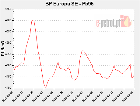BP Europa SE - Pb95
