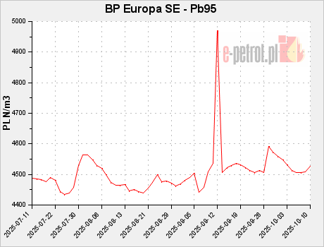 BP Europa SE - Pb95