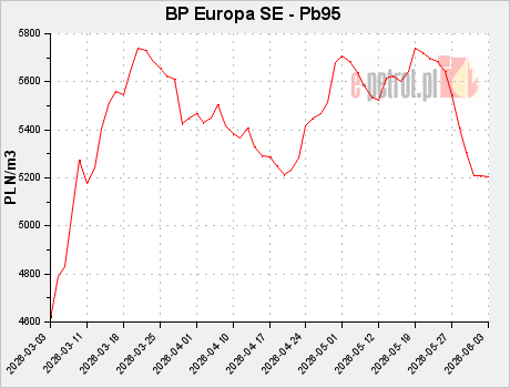 BP Europa SE - Pb95