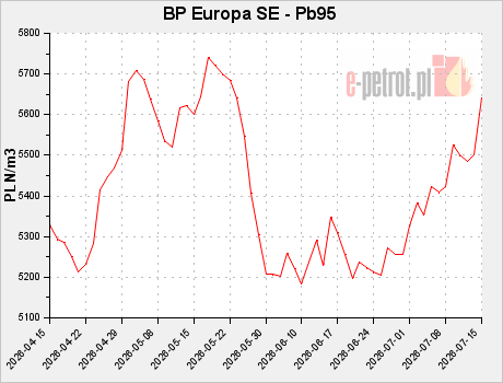 BP Europa SE - Pb95