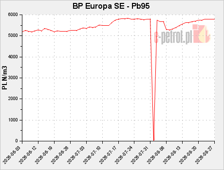 BP Europa SE - Pb95