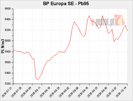 BP Europa SE - Pb95