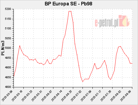 BP Europa SE - Pb98