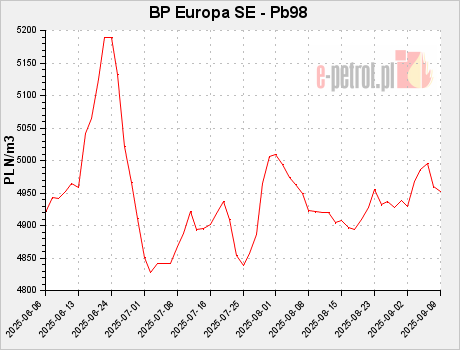 BP Europa SE - Pb98