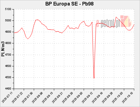 BP Europa SE - Pb98
