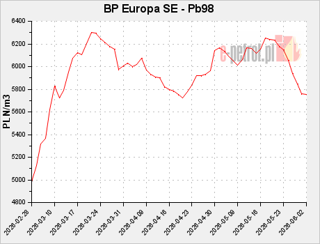 BP Europa SE - Pb98