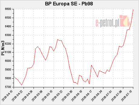 BP Europa SE - Pb98
