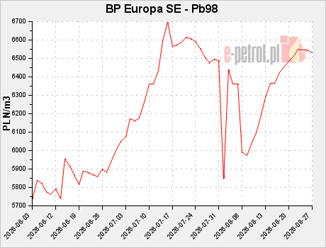 BP Europa SE - Pb98