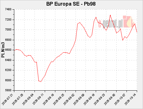 BP Europa SE - Pb98