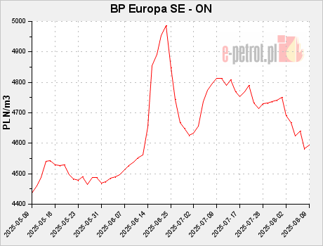 BP Europa SE - ON