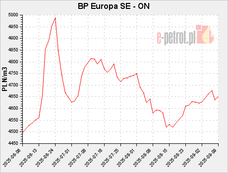 BP Europa SE - ON