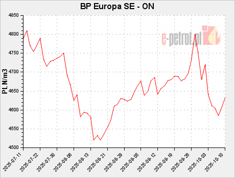 BP Europa SE - ON