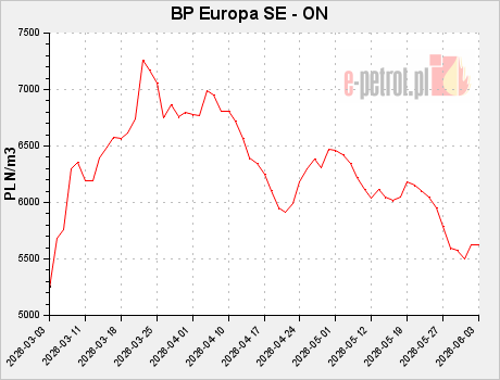 BP Europa SE - ON